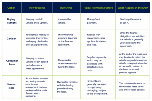 Car Leasing vs Buying vs Car Loans vs Novated Leases