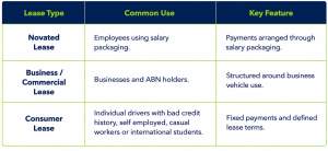Comparing the Main Types of Vehicle Leasing in Australia
