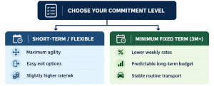 Budget car subscription options compared by commitment length, highlighting flexible short-term plans and fixed three-month terms.